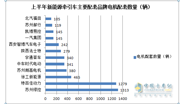 截圖1,2023年上半年新能源重卡最大的細(xì)分市場(chǎng)---新能源牽引車電機(jī)配套市場(chǎng)TOP12(數(shù)據(jù)來(lái)源：公開上牌信息)