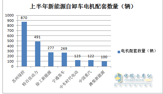 截圖2，2023年上半年新能源重卡第二大細(xì)分市場(chǎng)---新能源自卸車電機(jī)配套市場(chǎng)TOP7(數(shù)據(jù)來(lái)源：公開上牌信息)