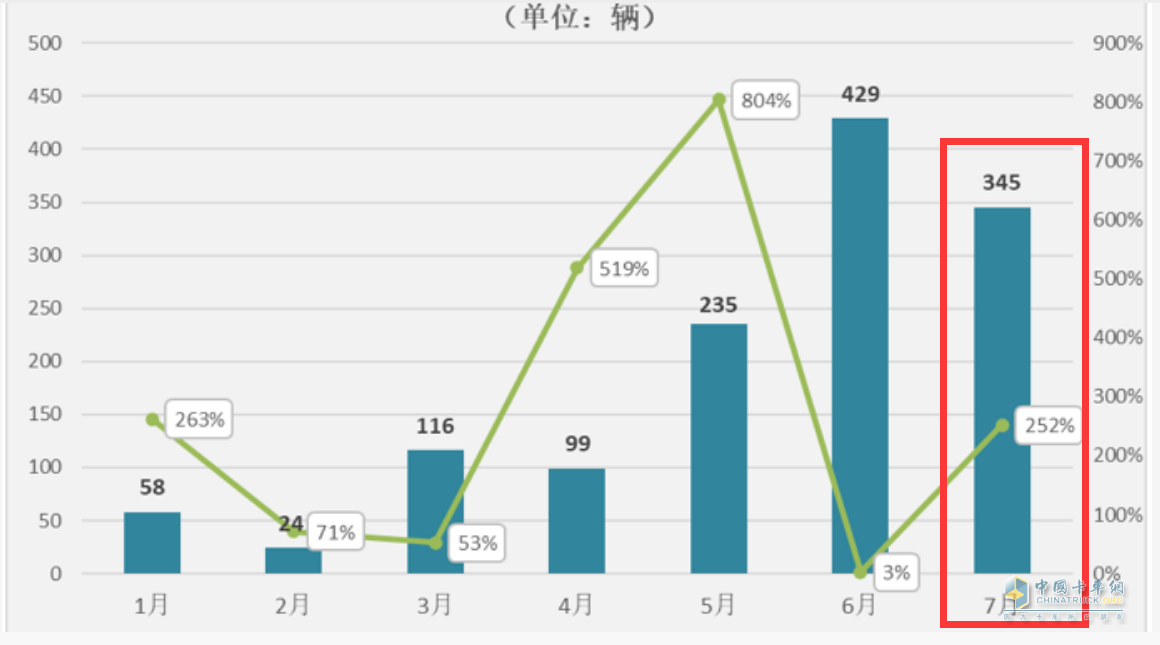 截圖1,2023年1-7月各月燃料電池重卡銷量及同比(數(shù)據(jù)來(lái)源：公開(kāi)上牌信息)