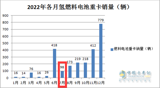 截圖2,2022年7月燃料電池重卡銷量(數(shù)據(jù)來(lái)源:公開(kāi)上牌信息)