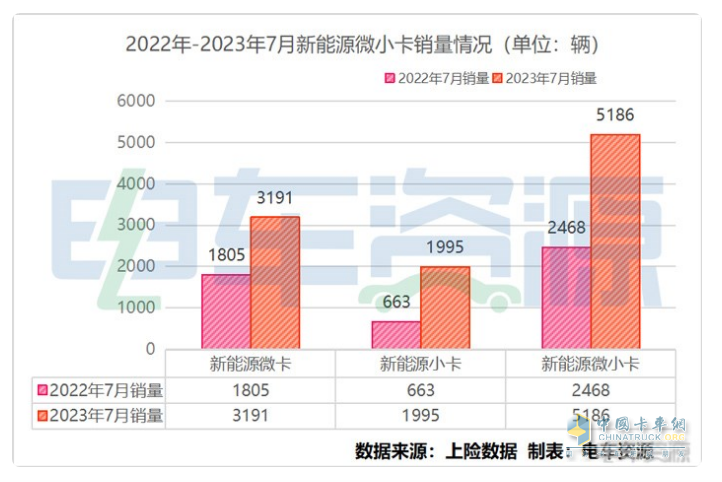 截圖1,2023年7月新能源微卡、小卡銷量(數(shù)據(jù)來源：電車資源提供的終端上牌信息)