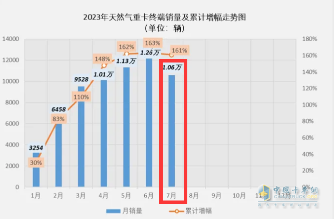 ?截圖1,2023年7月燃氣重卡銷量(數(shù)據(jù)來源:公開上牌信息)