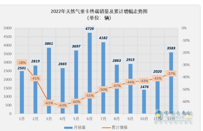 截圖2, 2022年5月及各月燃氣重卡銷量(數(shù)據(jù)來源：公開上牌信息)