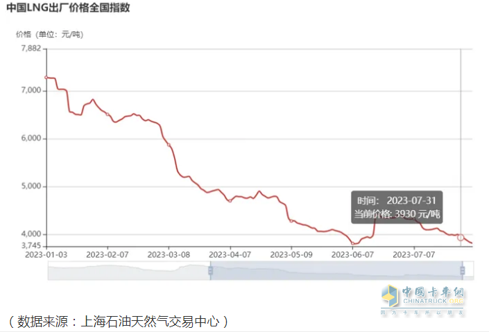 截圖3，近期燃氣價格走勢(來源：上海石油天然氣交易中心)