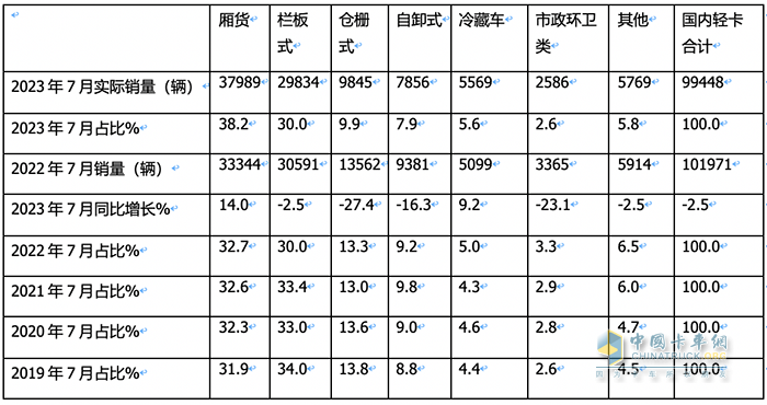 7月輕型廂貨:憑啥“風景獨好”？