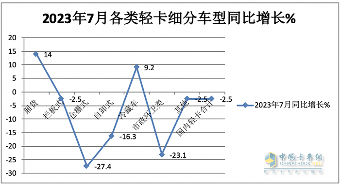 7月輕型廂貨:憑啥“風景獨好”？