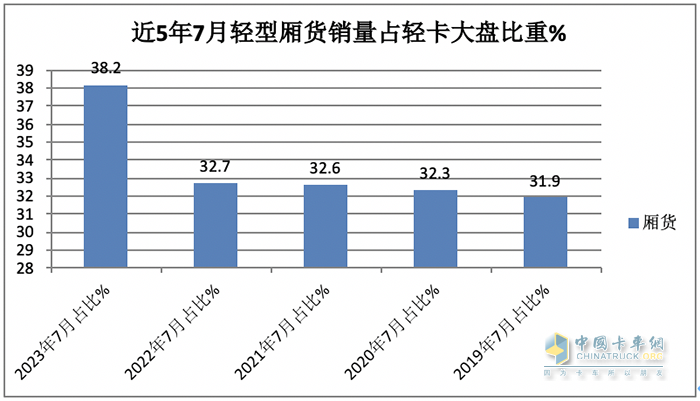 7月輕型廂貨:憑啥“風景獨好”？