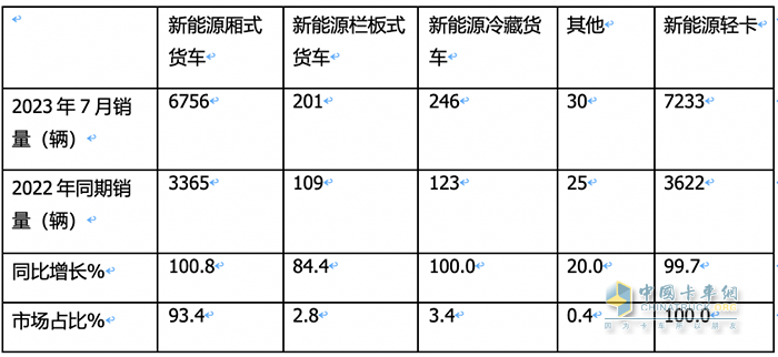 7月輕型廂貨:憑啥“風景獨好”？