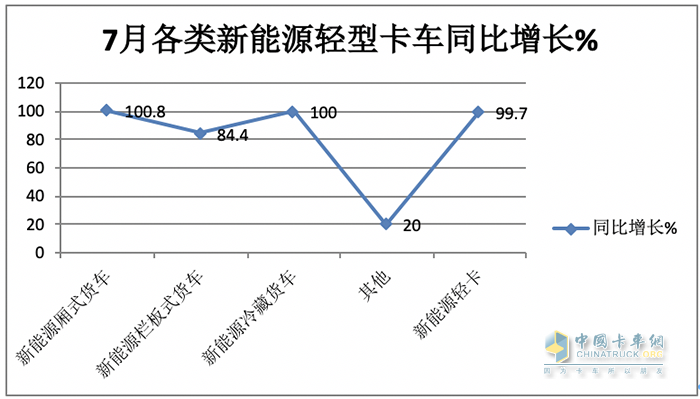 7月輕型廂貨:憑啥“風景獨好”？