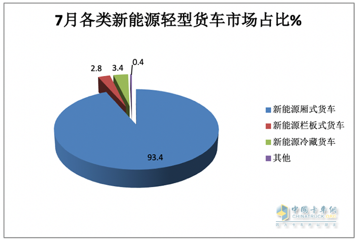 7月輕型廂貨:憑啥“風景獨好”？