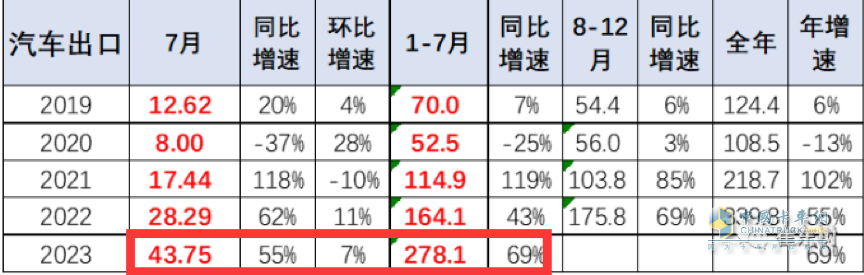 7月我國卡車出口市場:同比增17%，俄羅斯領跑領漲，墨西哥\澳大利亞分列二、三