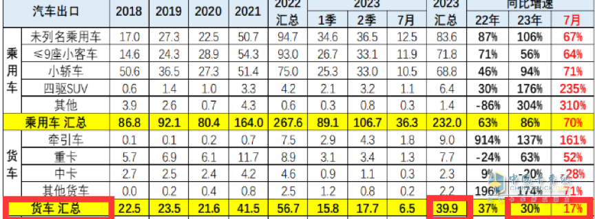 7月我國卡車出口市場:同比增17%，俄羅斯領跑領漲，墨西哥\澳大利亞分列二、三