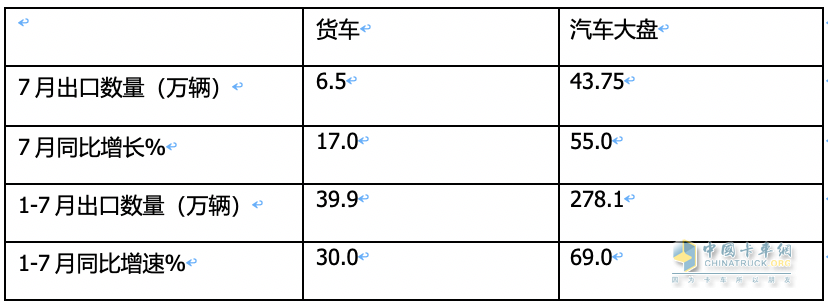 7月我國卡車出口市場:同比增17%，俄羅斯領跑領漲，墨西哥\澳大利亞分列二、三