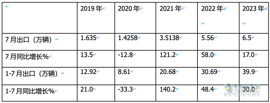 7月我國卡車出口市場:同比增17%，俄羅斯領跑領漲，墨西哥\澳大利亞分列二、三