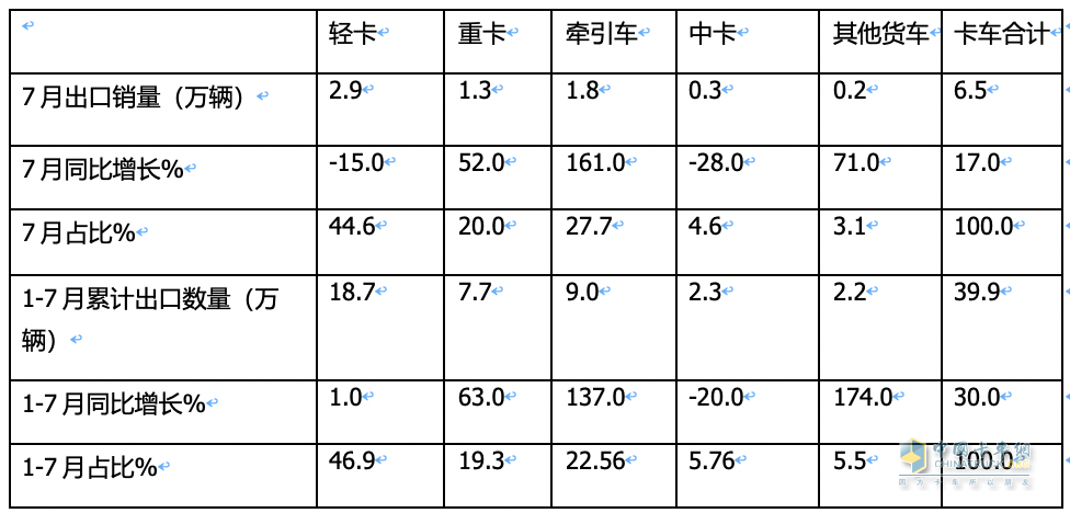 7月我國卡車出口市場:同比增17%，俄羅斯領跑領漲，墨西哥\澳大利亞分列二、三