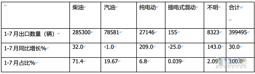 7月我國卡車出口市場:同比增17%，俄羅斯領跑領漲，墨西哥\澳大利亞分列二、三