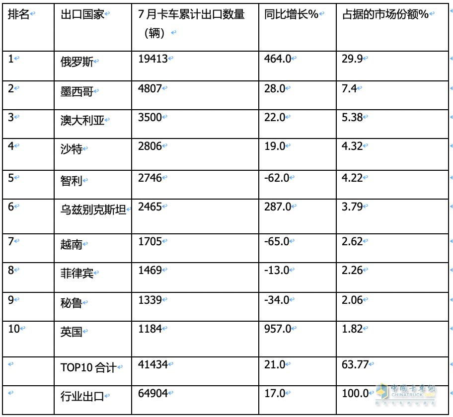 7月我國卡車出口市場:同比增17%，俄羅斯領跑領漲，墨西哥\澳大利亞分列二、三