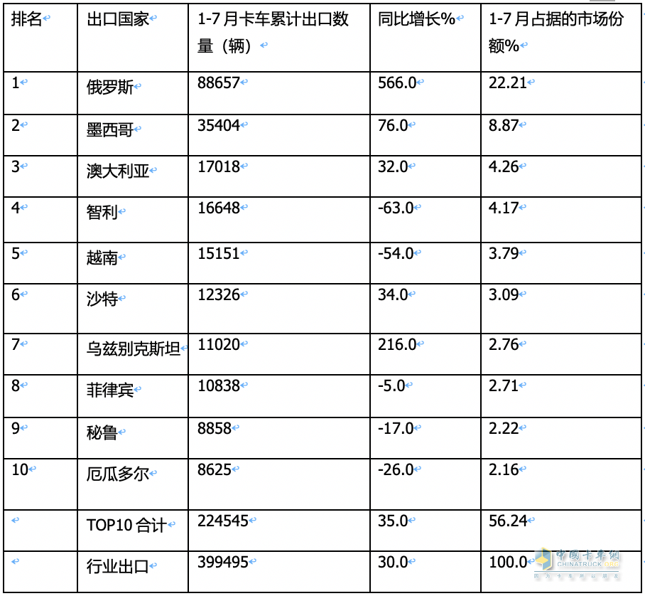 7月我國卡車出口市場:同比增17%，俄羅斯領跑領漲，墨西哥\澳大利亞分列二、三