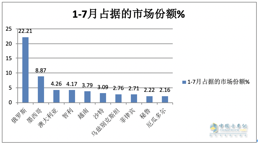 7月我國卡車出口市場:同比增17%，俄羅斯領跑領漲，墨西哥\澳大利亞分列二、三