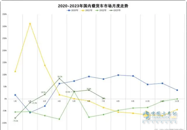 截圖2,2023年1-7月各月國內(nèi)載貨車銷量同比(數(shù)據(jù)來源：公開信息)