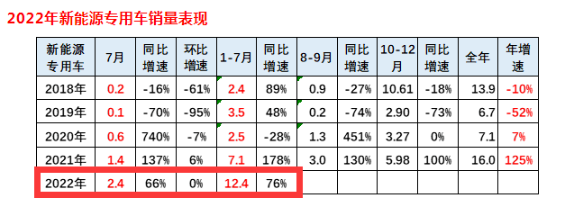 ?截圖1,2022年7月及1-7月新能源專用車銷量及同比(數(shù)據(jù)來源:中國汽車流通協(xié)會提供的終端上牌數(shù)據(jù))