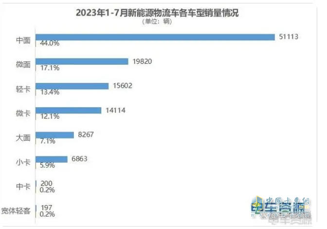 截圖2,2023年1-7月新能源物流車各細分市場銷量(不含新能源重卡及皮卡;數(shù)據(jù)來源：電車資源提供上牌信息)