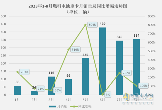 截圖1,2023年1-8月各月燃料電池重卡銷(xiāo)量及同比(數(shù)據(jù)來(lái)源：公開(kāi)上牌信息)