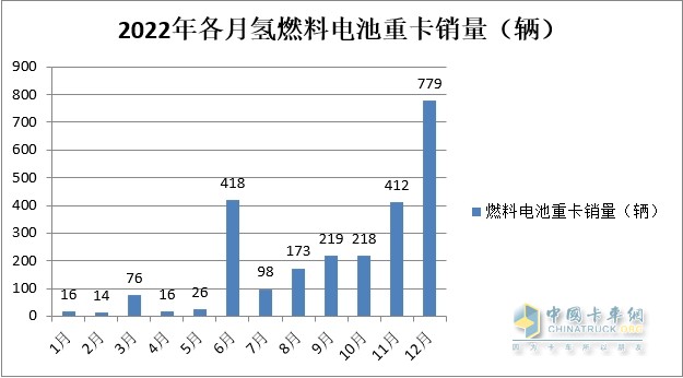 截圖2,2022年1-12月燃料電池重卡銷(xiāo)量(數(shù)據(jù)來(lái)源:公開(kāi)上牌信息)