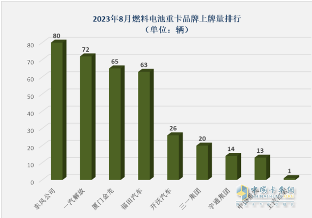 截圖3,2023年8月各企業(yè)燃料電池重卡銷(xiāo)量(數(shù)據(jù)來(lái)源、;公開(kāi)的終端上牌信息)