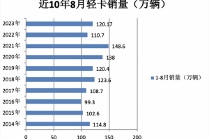 2023年8月輕卡市場特點簡析：同環(huán)比雙增開啟“預(yù)熱”！ 福田、長城、東風(fēng)居前三