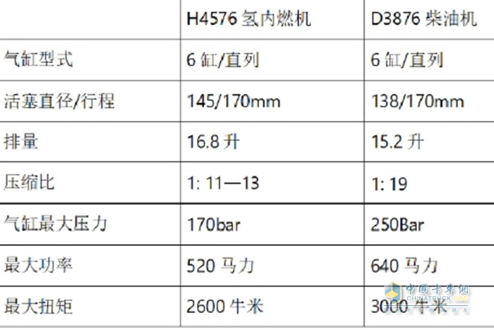 在2023卡車技術(shù)節(jié)上，曼恩展示了一臺最新研發(fā)的氫內(nèi)燃機牽引車。