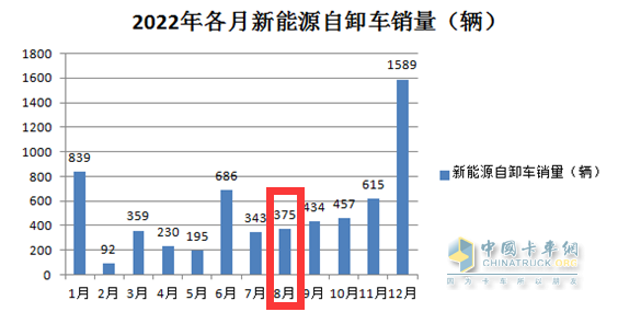 截圖1,2022年8月新能源自卸車銷量(數(shù)據(jù)來源：公開上牌信息)