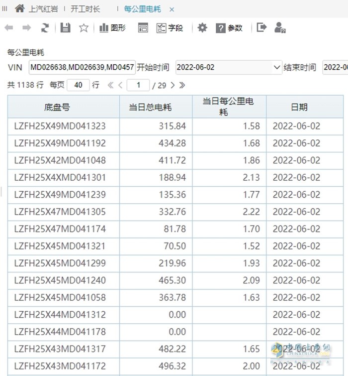 “極致能量回收”是上汽紅巖將新能源技術(shù)與智能化技術(shù)充分融合的典型案例之一，采用線性多檔位超級能量回收，以最高70%的回收率領(lǐng)先行業(yè)。