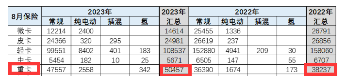 截圖2，2023年8月及去年同期國內(nèi)重卡終端銷量(數(shù)據(jù)來源;中國汽車流通協(xié)會)