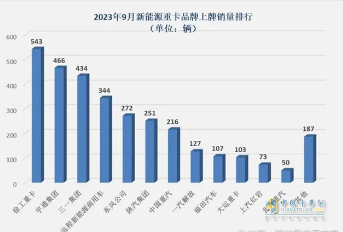 ?截圖1,2023年9月各車企新能源重卡銷量(數(shù)據(jù)來(lái)源：公開(kāi)的終端上牌信息)