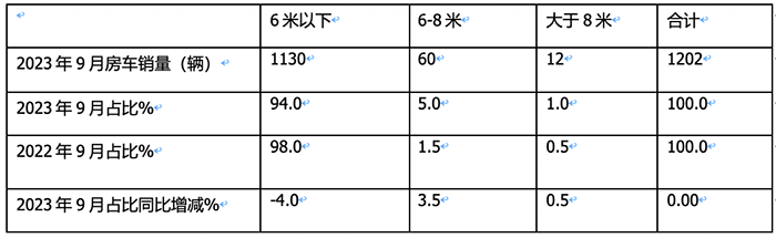 2023年9月國產(chǎn)底盤自行式房車銷量特點：銷1202輛同環(huán)比“雙增”，大通、威特爾芬、宇通居前三