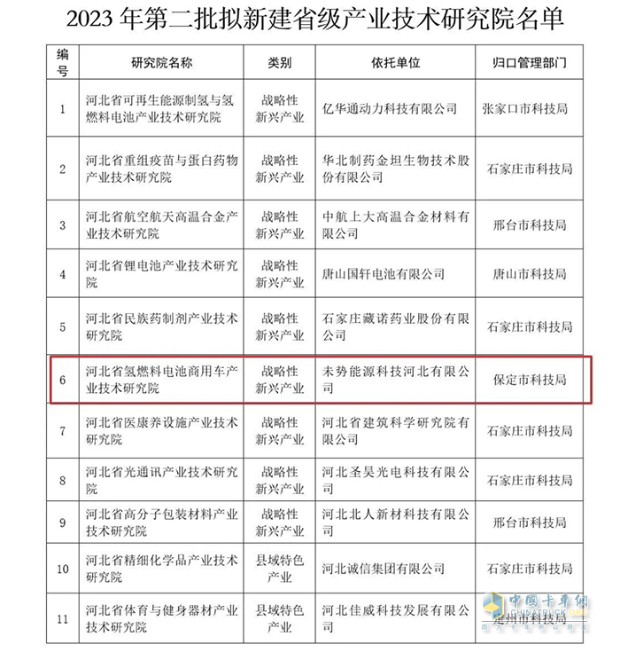 未勢能源牽頭！“河北省氫燃料電池商用車產(chǎn)業(yè)技術(shù)研究院”獲批建設(shè)