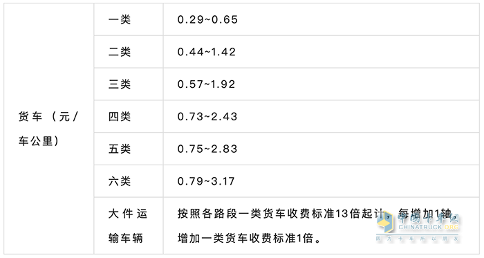 國家發(fā)改委最新公布多省市貨車通行費和高速救援費