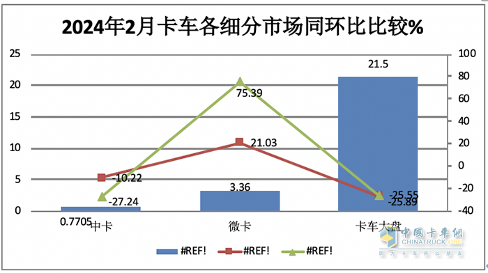 2月微卡：同環(huán)比“雙領漲”貨車大盤 五菱重回第一，凱馬\長安分列二三