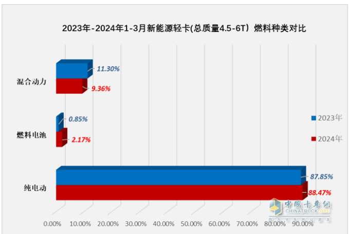 截圖3 2024年1-3月各技術(shù)路線的新能源輕卡銷量占比(數(shù)據(jù)來源：公開的終端上牌信息)