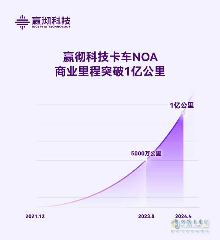 嬴徹科技卡車NOA商業(yè)里程超1億公里，智能重卡商業(yè)化全面加速