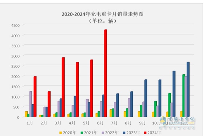 近5年充電重卡月度銷量走勢(shì)