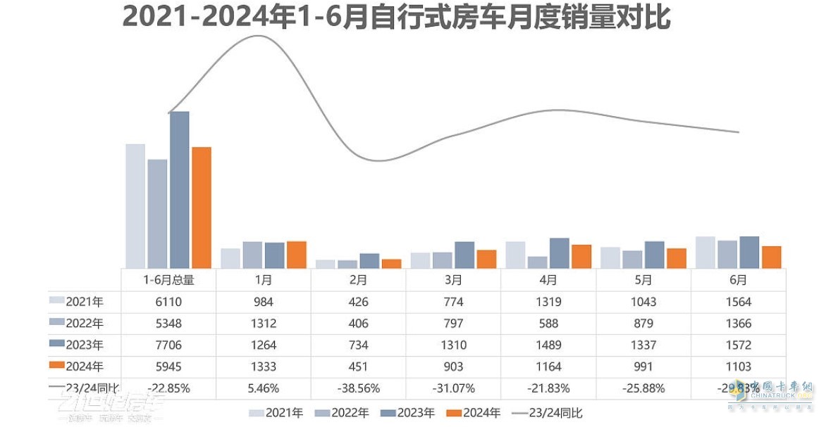 截圖1, 2024年6月及1-6月房車銷量統(tǒng)計(jì)(數(shù)據(jù)來(lái)源：21世紀(jì)房車提供的上牌信息)