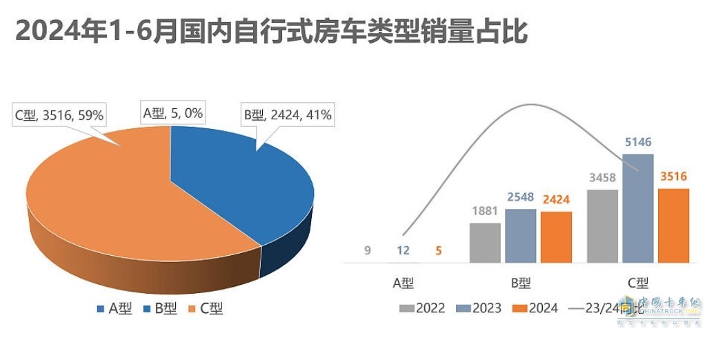 截圖2，2024年上半年各類房車銷量及同比情況(數(shù)據(jù)來(lái)源：公開(kāi)的終端上牌信息)