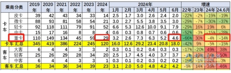 ?截圖1,2024年6月及上半年國(guó)內(nèi)重卡終端銷量及同比(數(shù)據(jù)來源：中國(guó)汽車流通協(xié)會(huì)提供的上牌數(shù)據(jù))