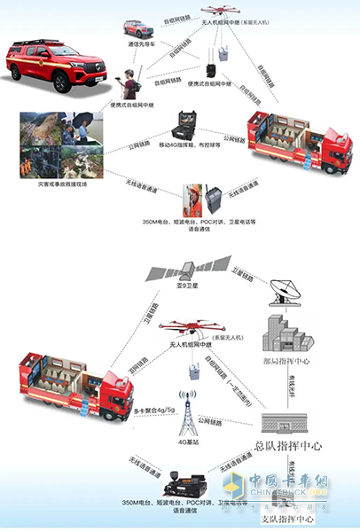 應(yīng)急救援超級(jí)“指揮官”：森源鴻馬應(yīng)急通信指揮車(chē)