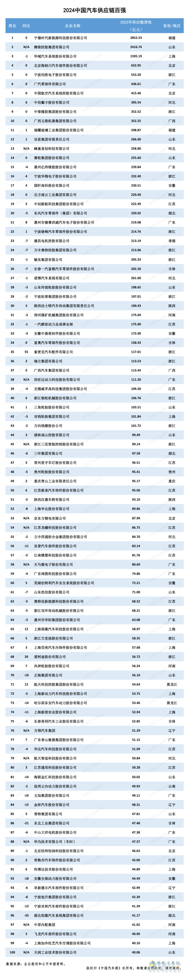 多家企業(yè)新上榜！2024汽車供應(yīng)鏈“雙百強”出爐！新能源與智能化企業(yè)表現(xiàn)突出