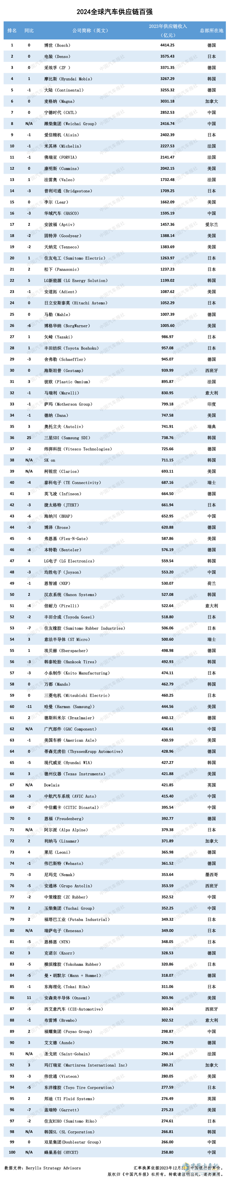 多家企業(yè)新上榜！2024汽車供應(yīng)鏈“雙百強”出爐！新能源與智能化企業(yè)表現(xiàn)突出