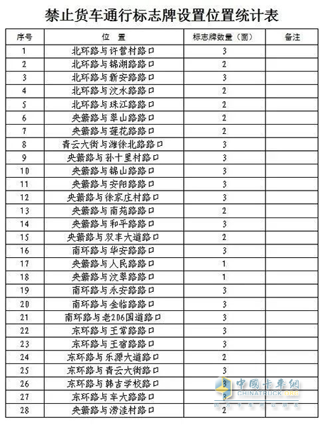 山東安丘市?；愤\(yùn)輸車輛限制通行