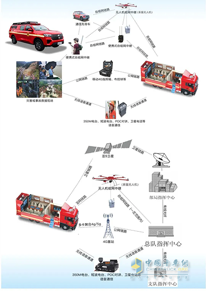 森源鴻馬通信指揮車：應急救援的 “智慧大腦” 與 “移動堡壘”